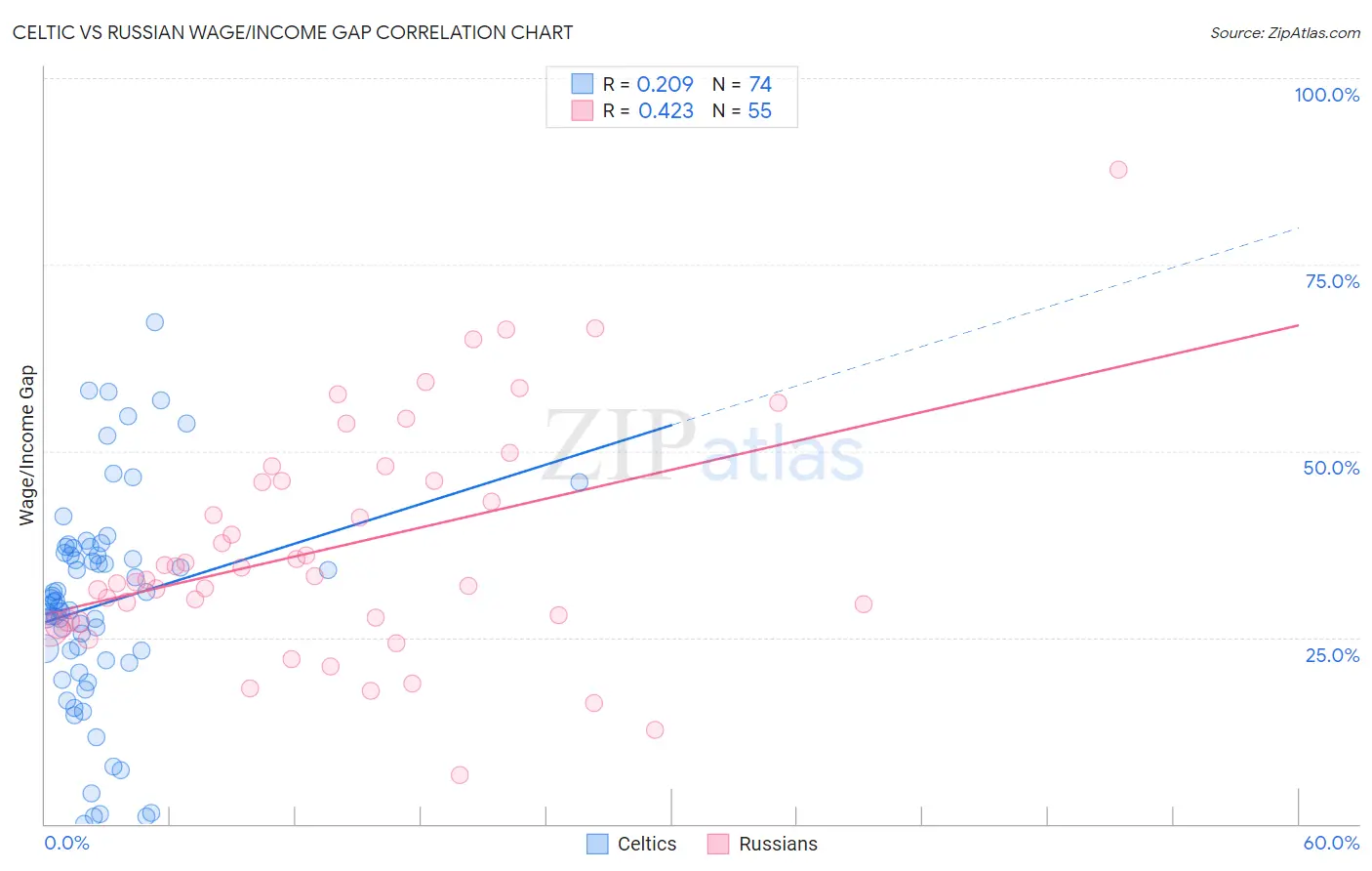 Celtic vs Russian Wage/Income Gap