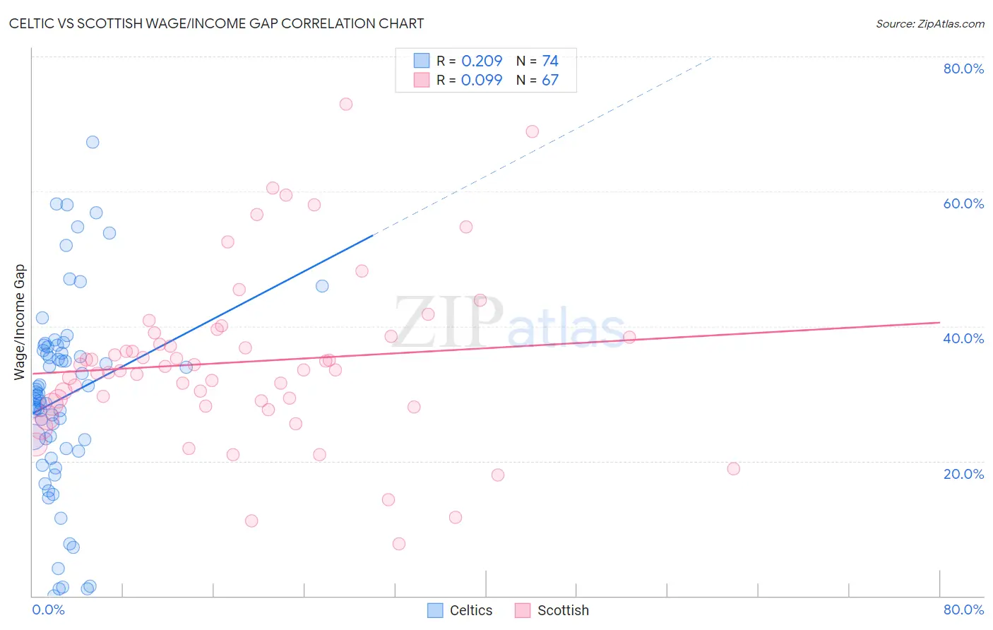 Celtic vs Scottish Wage/Income Gap