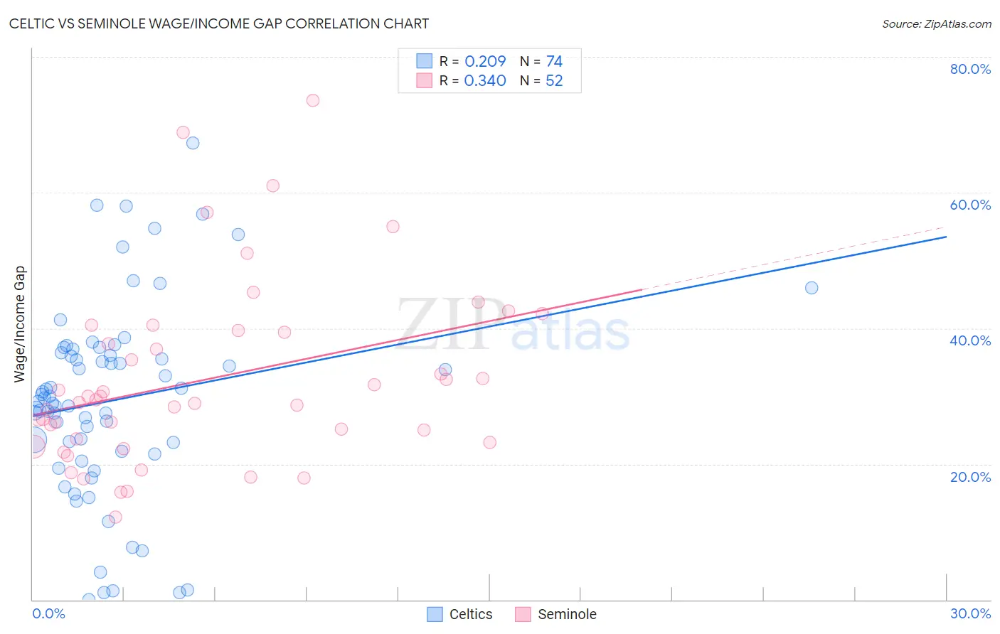 Celtic vs Seminole Wage/Income Gap