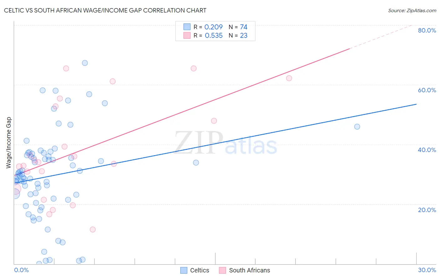 Celtic vs South African Wage/Income Gap