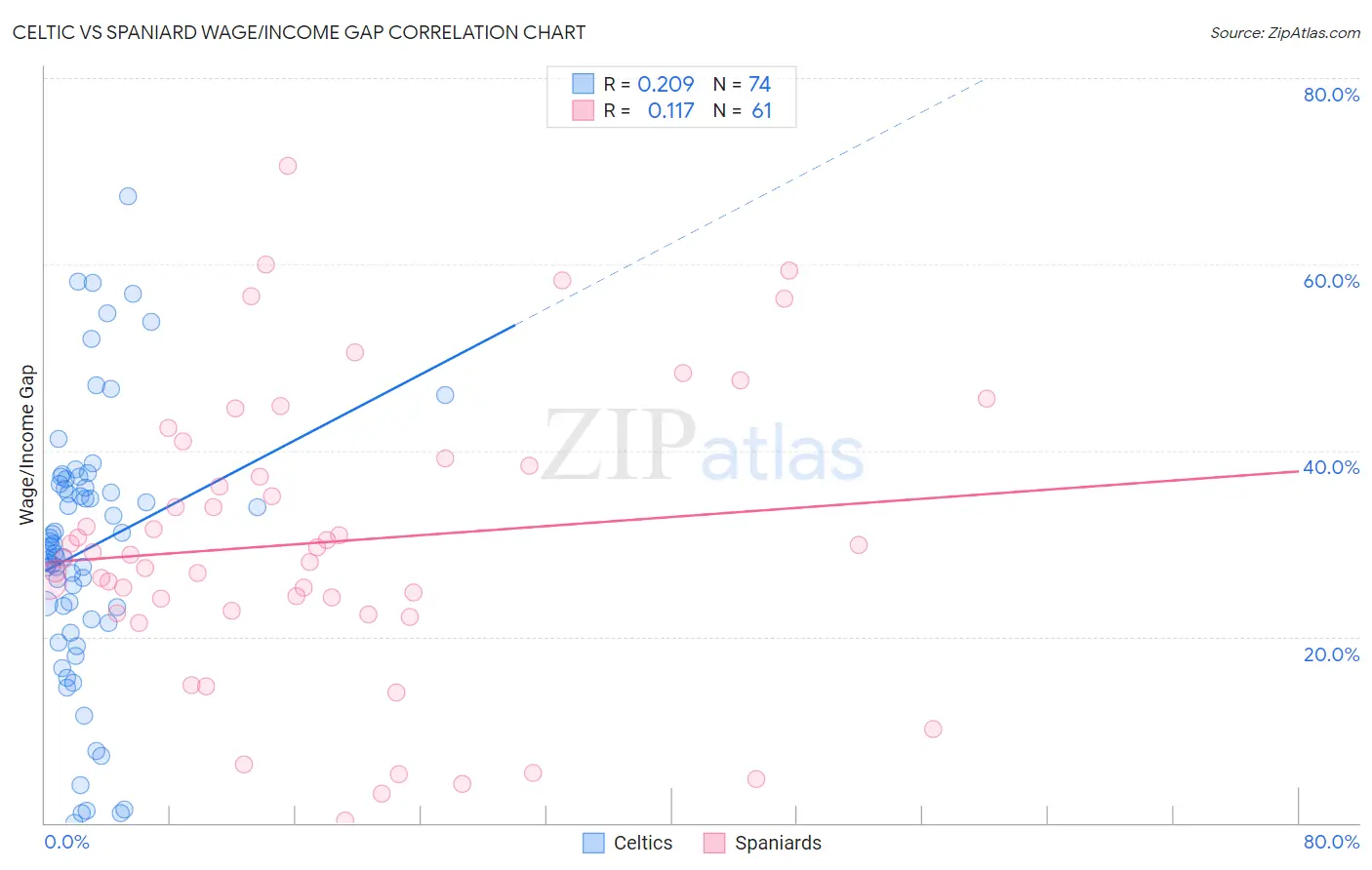 Celtic vs Spaniard Wage/Income Gap