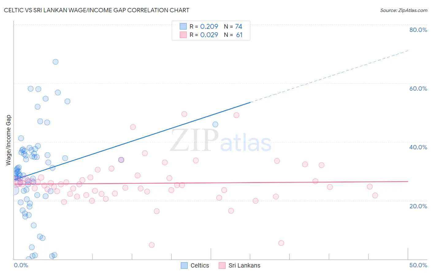 Celtic vs Sri Lankan Wage/Income Gap