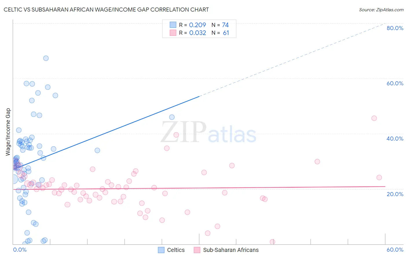 Celtic vs Subsaharan African Wage/Income Gap