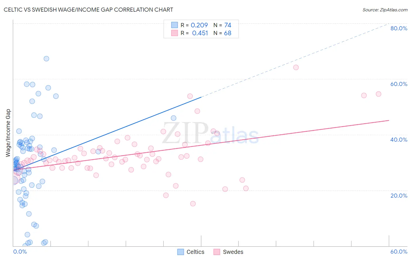 Celtic vs Swedish Wage/Income Gap