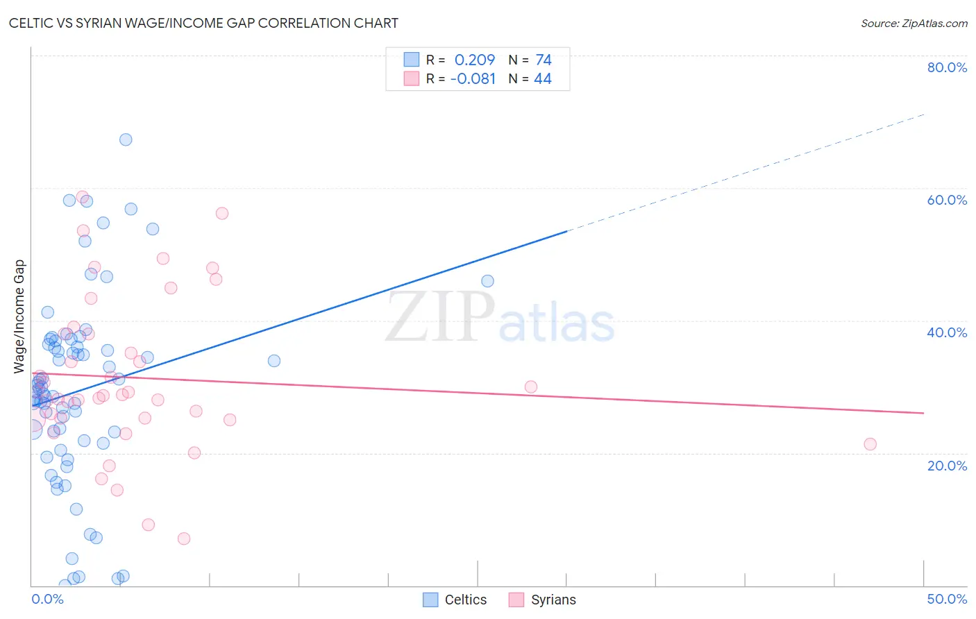 Celtic vs Syrian Wage/Income Gap