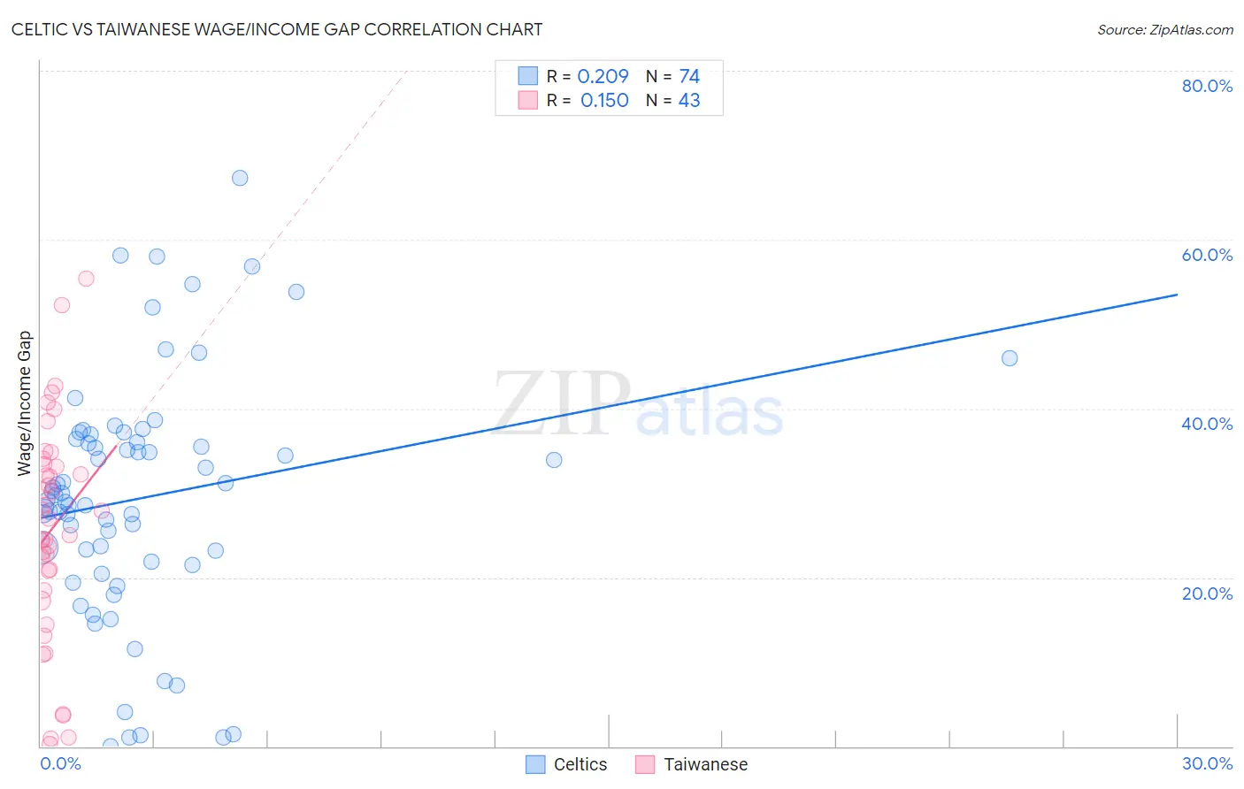 Celtic vs Taiwanese Wage/Income Gap