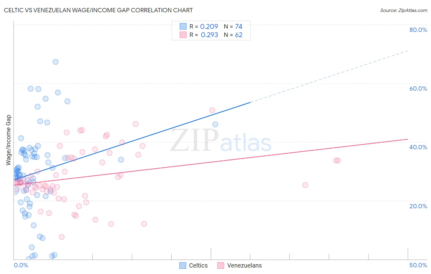 Celtic vs Venezuelan Wage/Income Gap