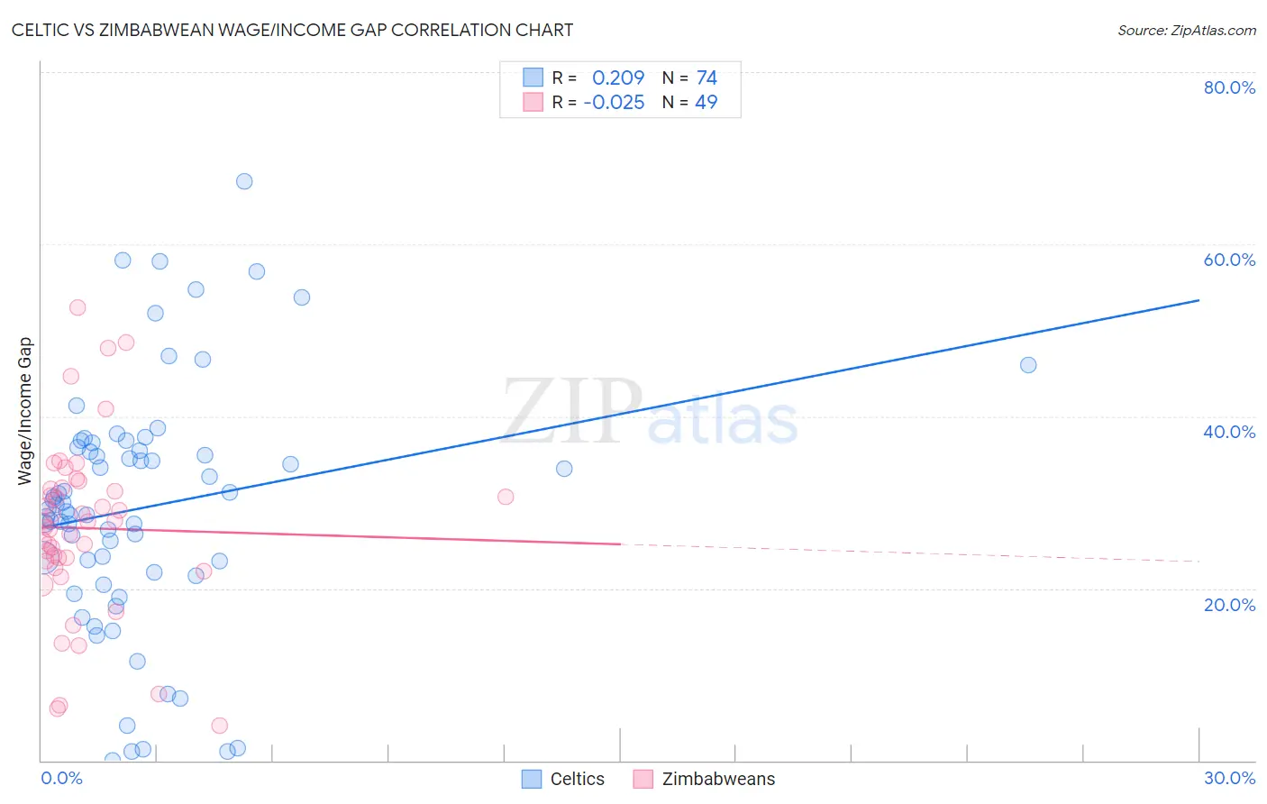 Celtic vs Zimbabwean Wage/Income Gap