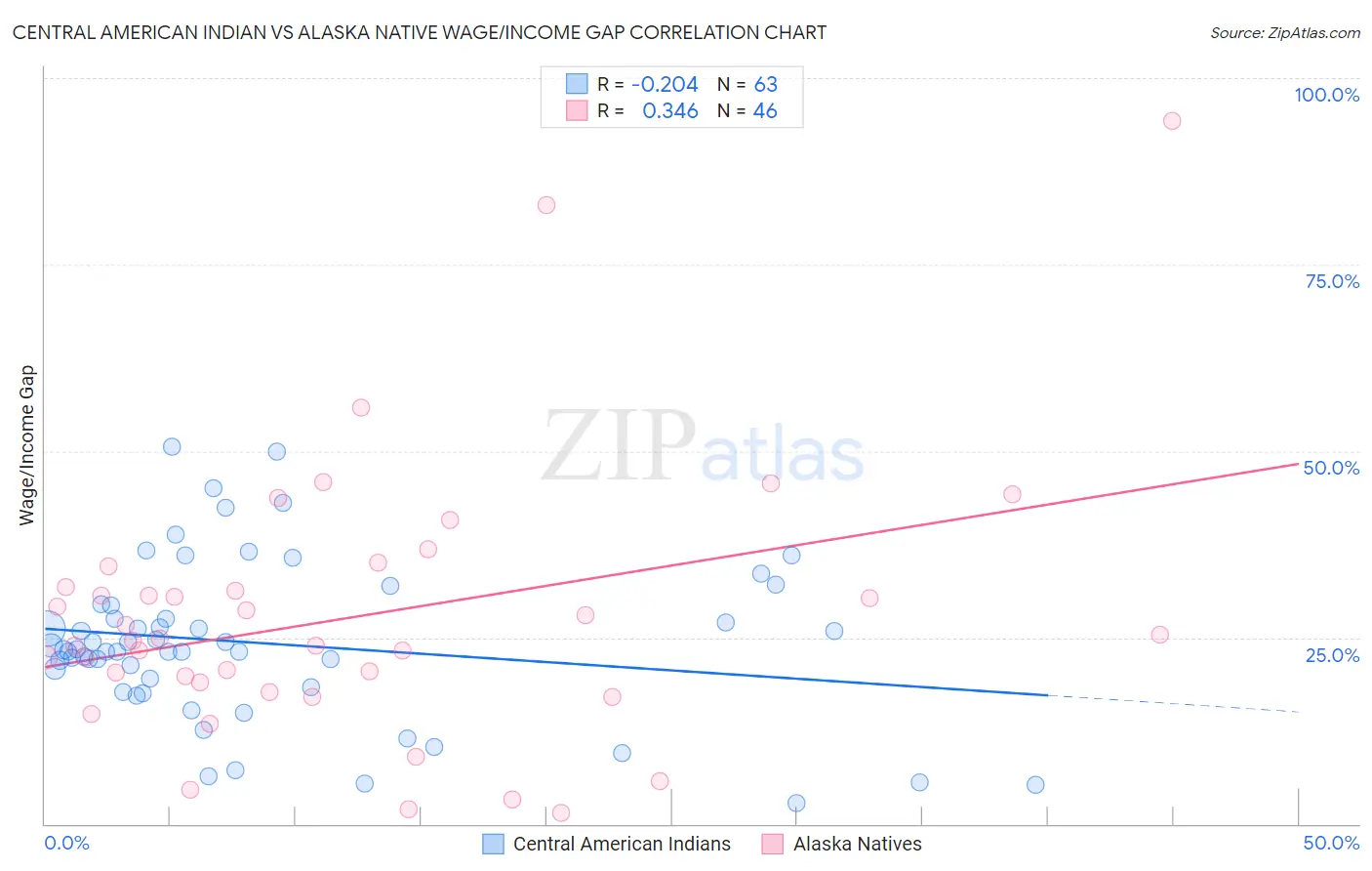 Central American Indian vs Alaska Native Wage/Income Gap