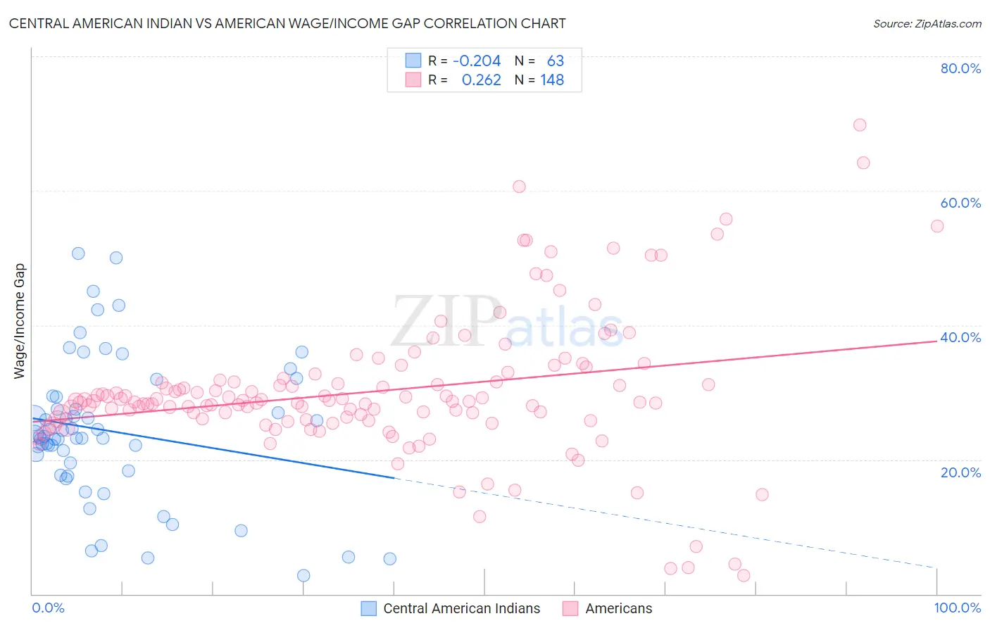 Central American Indian vs American Wage/Income Gap