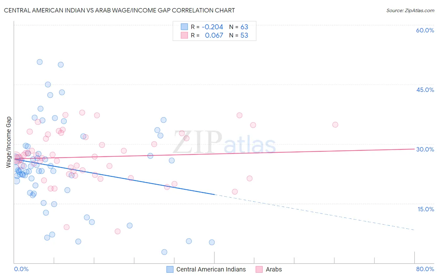 Central American Indian vs Arab Wage/Income Gap