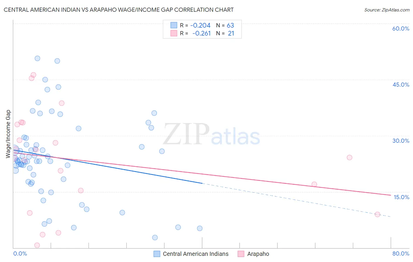 Central American Indian vs Arapaho Wage/Income Gap