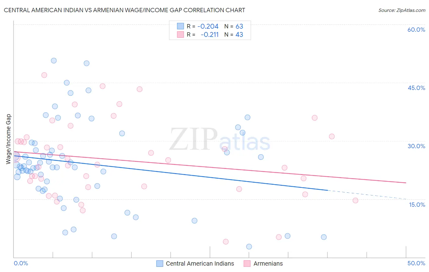 Central American Indian vs Armenian Wage/Income Gap