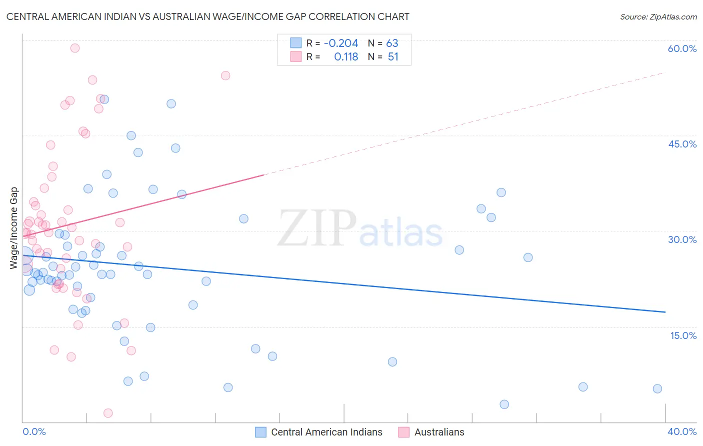 Central American Indian vs Australian Wage/Income Gap