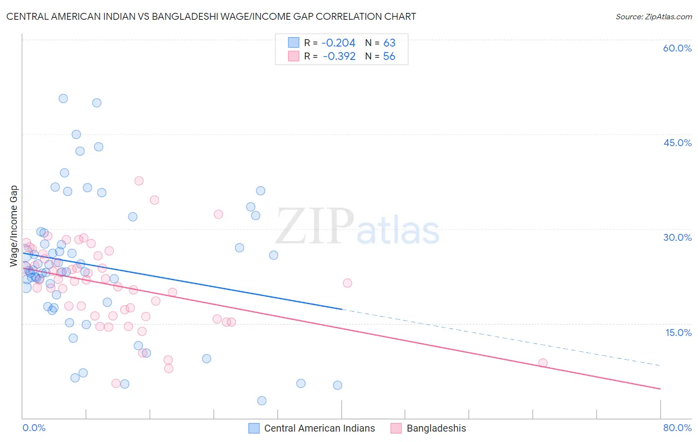 Central American Indian vs Bangladeshi Wage/Income Gap