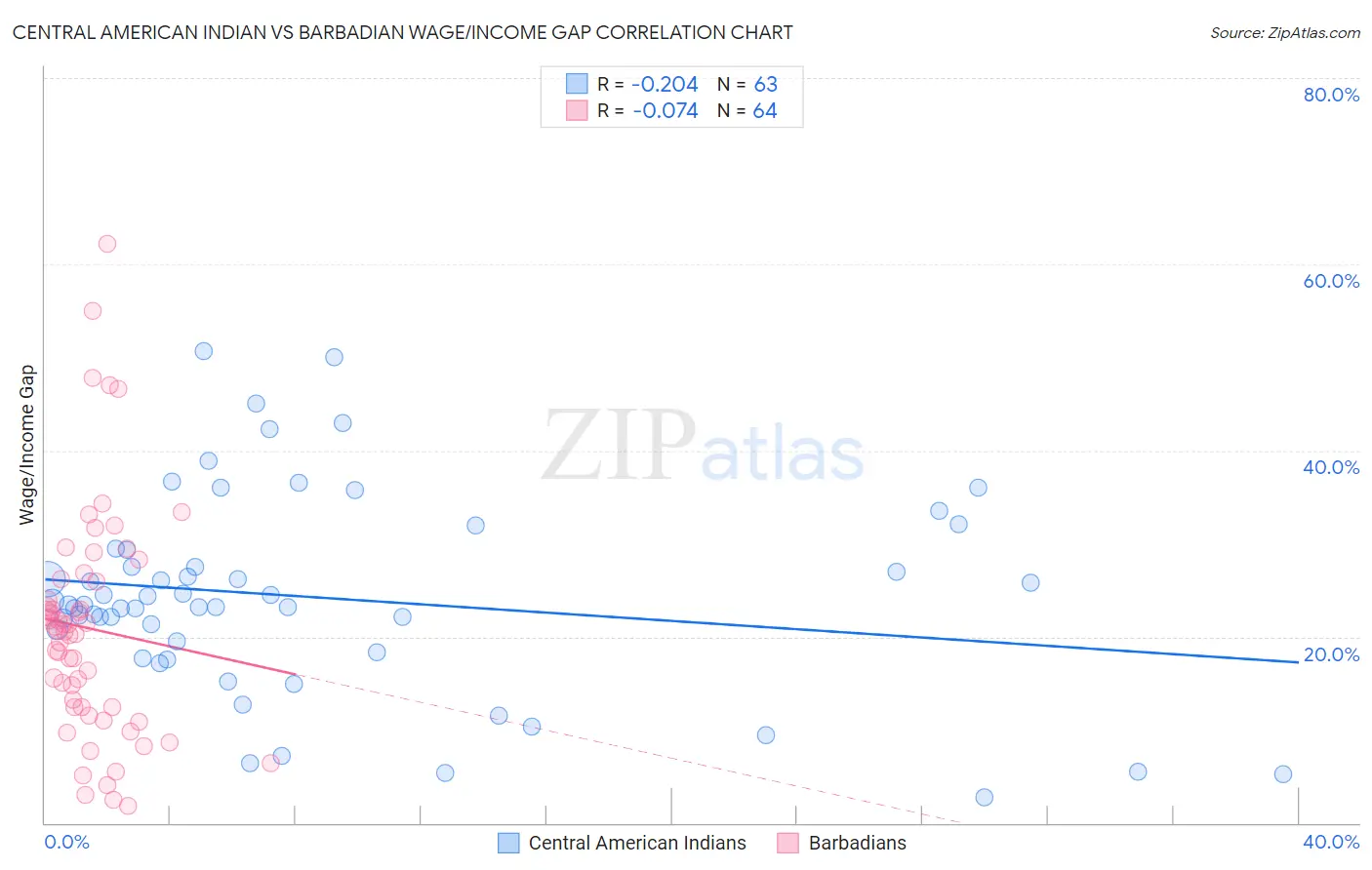 Central American Indian vs Barbadian Wage/Income Gap