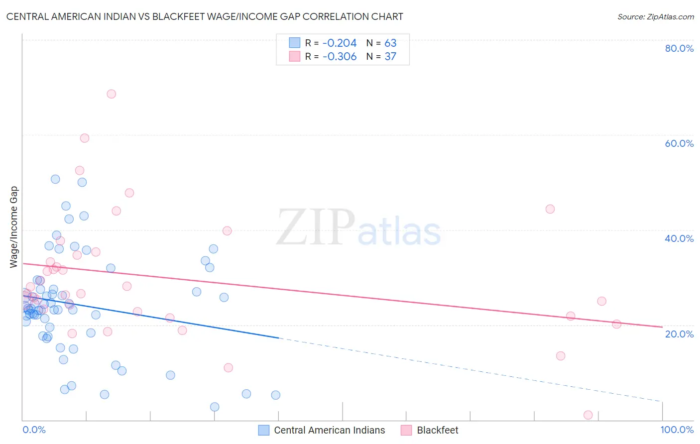 Central American Indian vs Blackfeet Wage/Income Gap