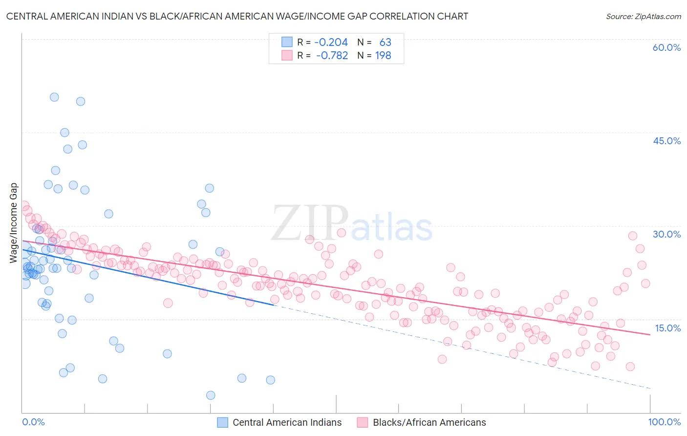 Central American Indian vs Black/African American Wage/Income Gap