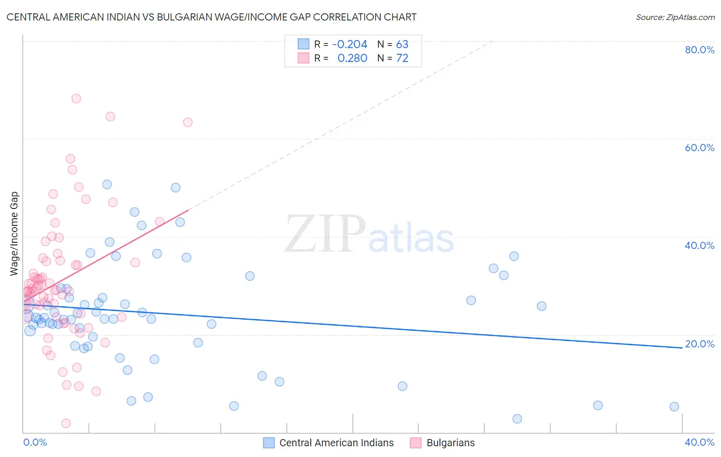 Central American Indian vs Bulgarian Wage/Income Gap