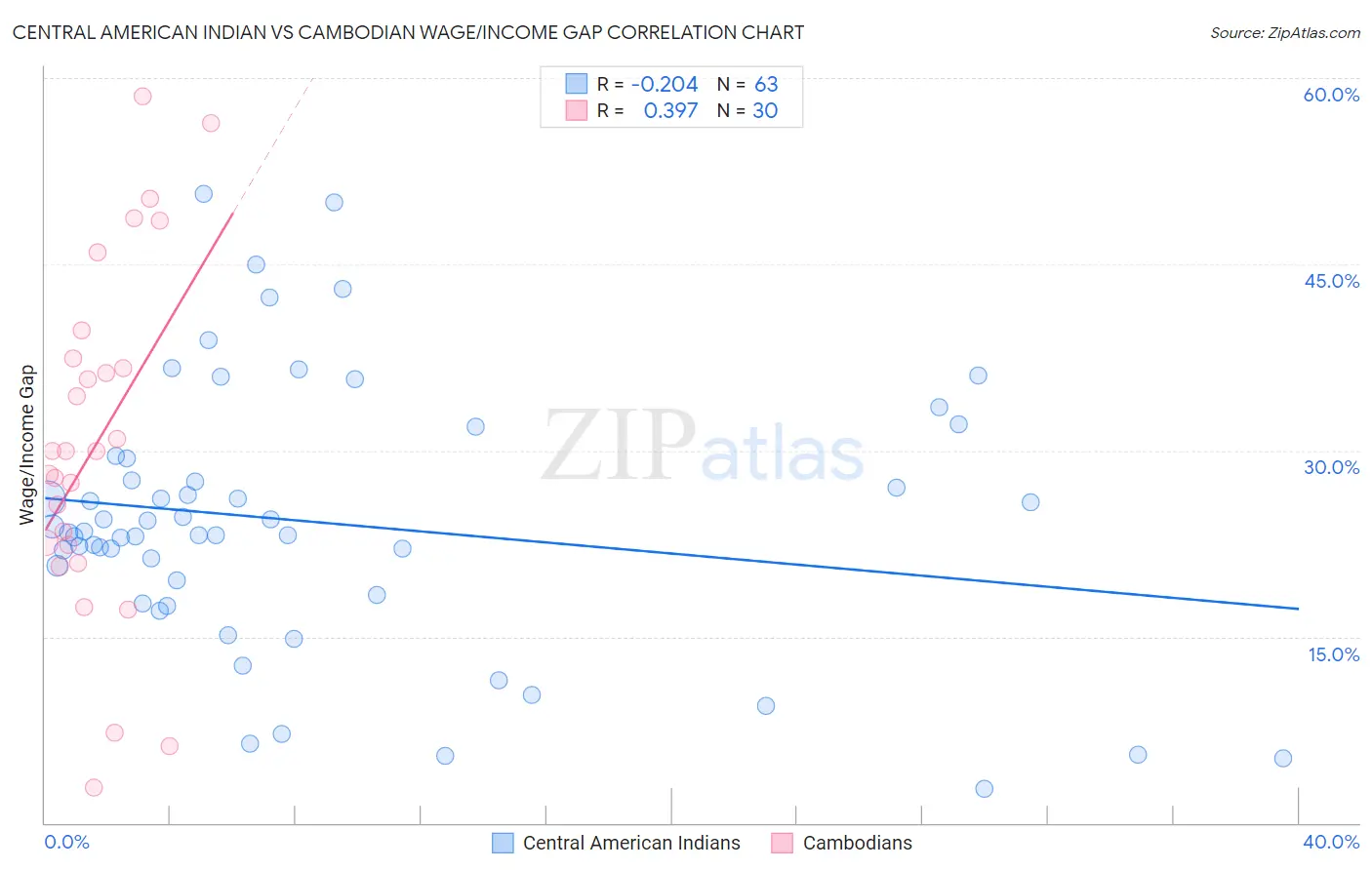 Central American Indian vs Cambodian Wage/Income Gap