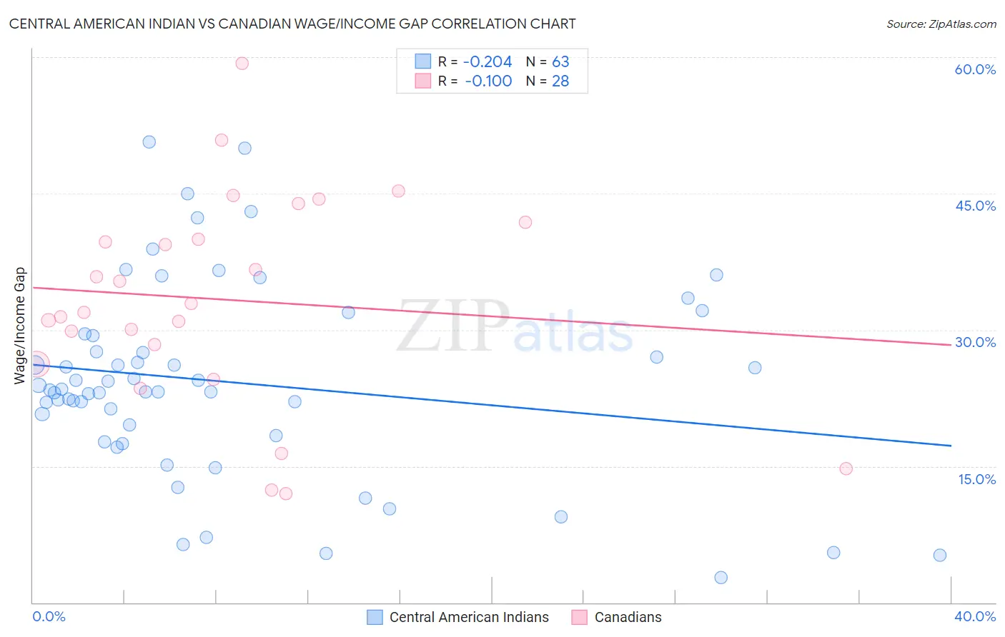 Central American Indian vs Canadian Wage/Income Gap