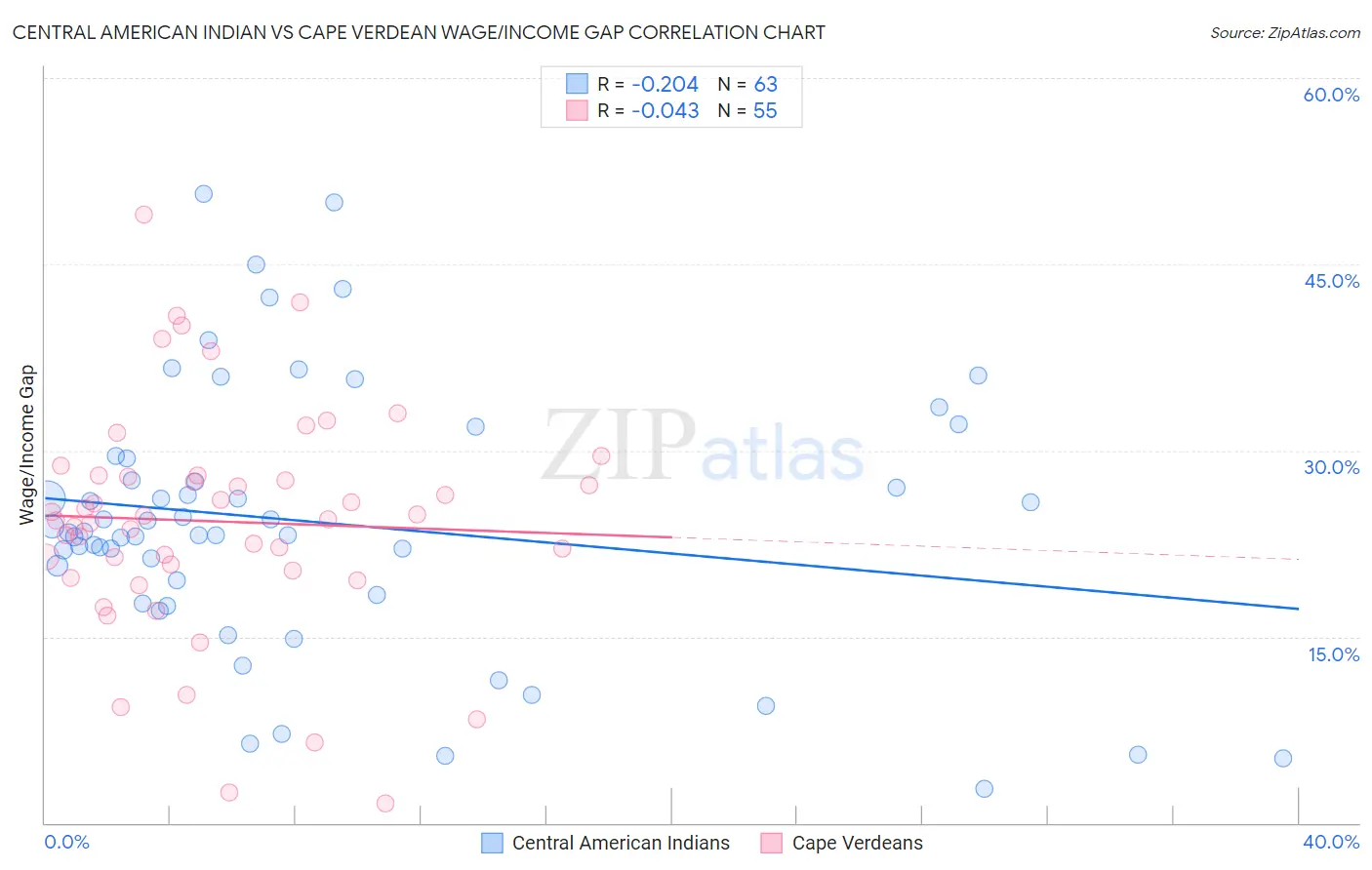 Central American Indian vs Cape Verdean Wage/Income Gap