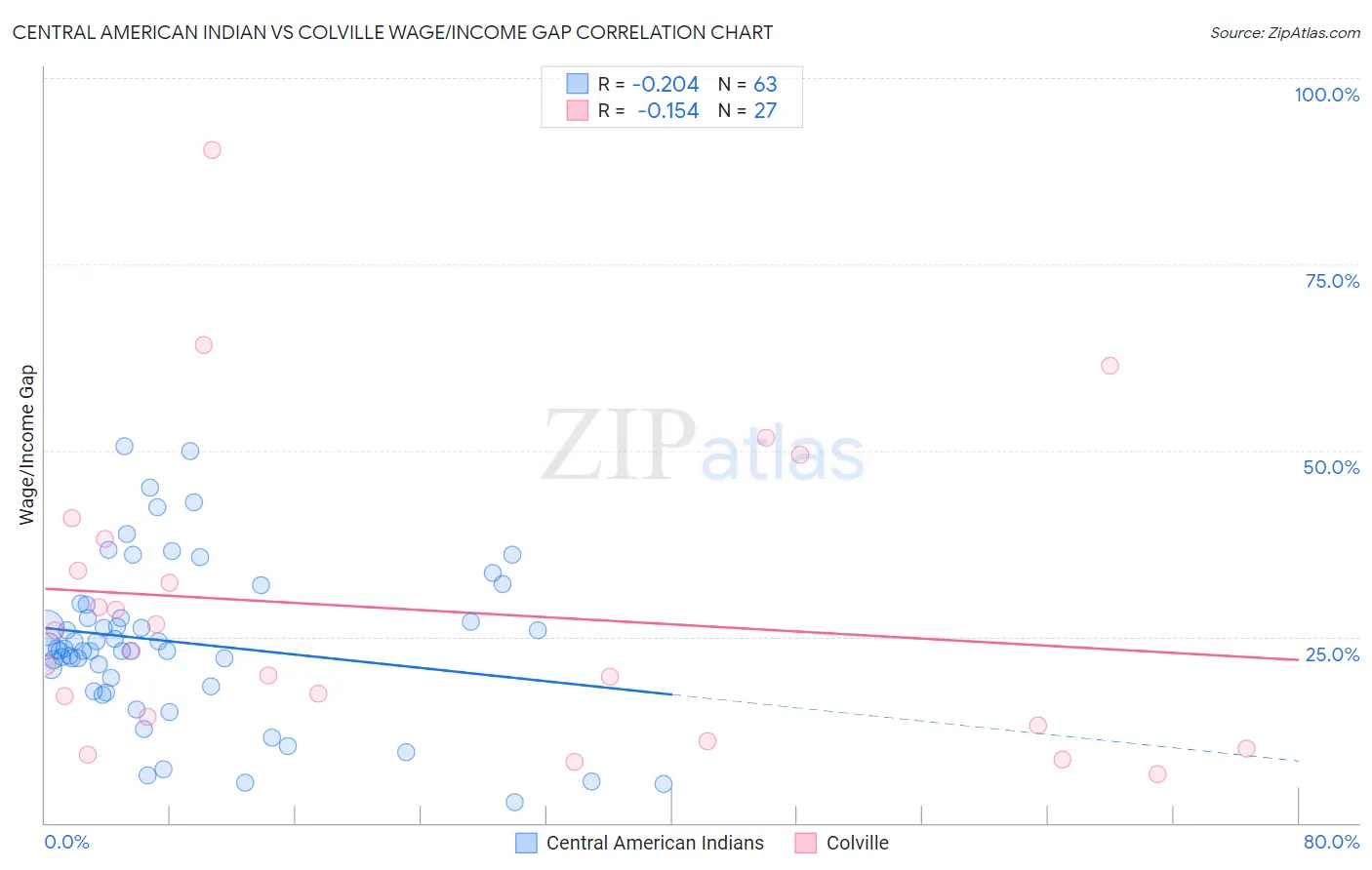 Central American Indian vs Colville Wage/Income Gap