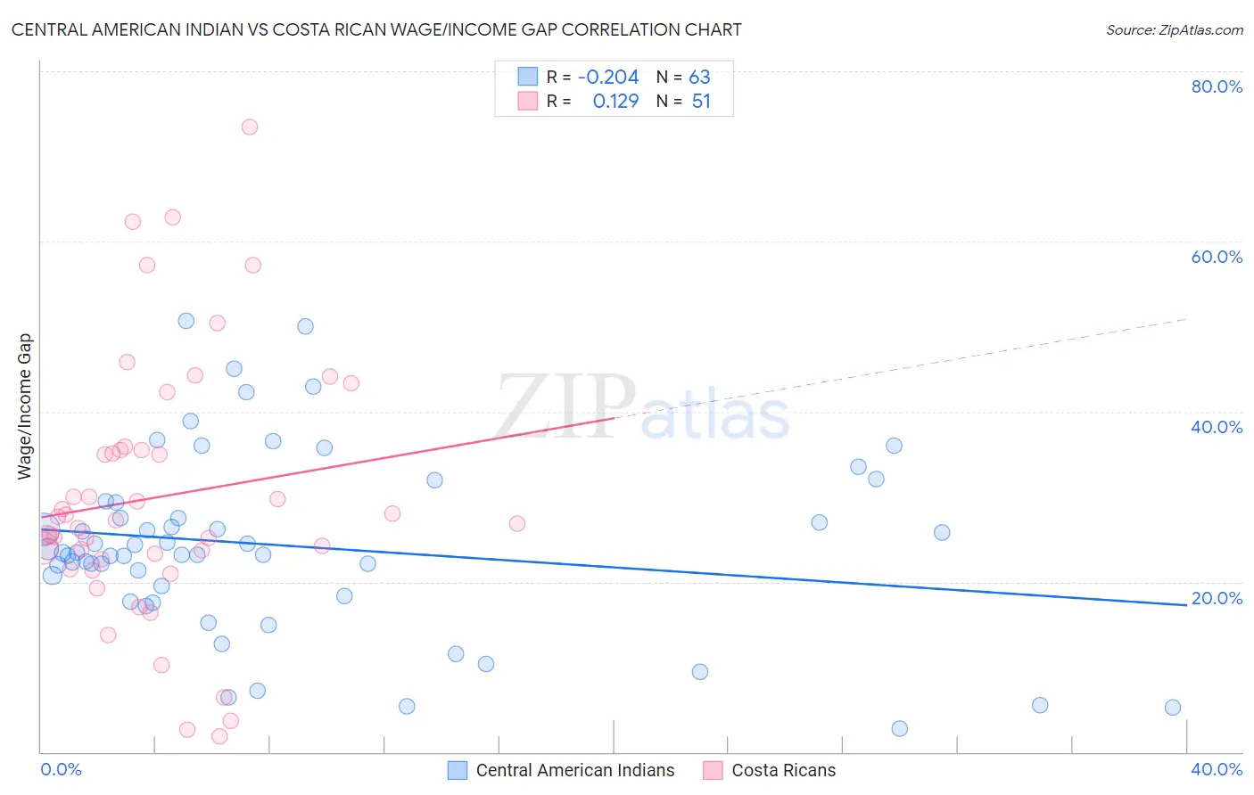 Central American Indian vs Costa Rican Wage/Income Gap