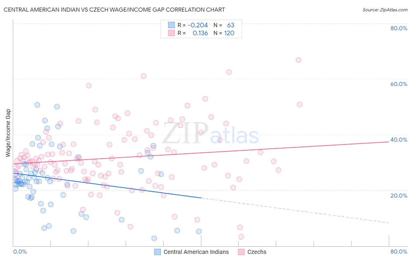 Central American Indian vs Czech Wage/Income Gap