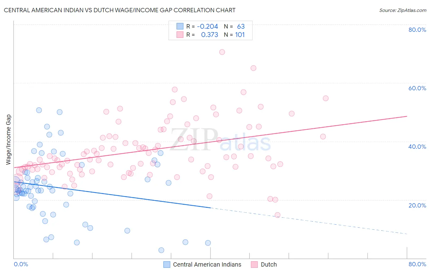 Central American Indian vs Dutch Wage/Income Gap