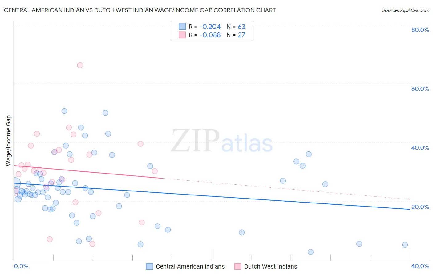 Central American Indian vs Dutch West Indian Wage/Income Gap