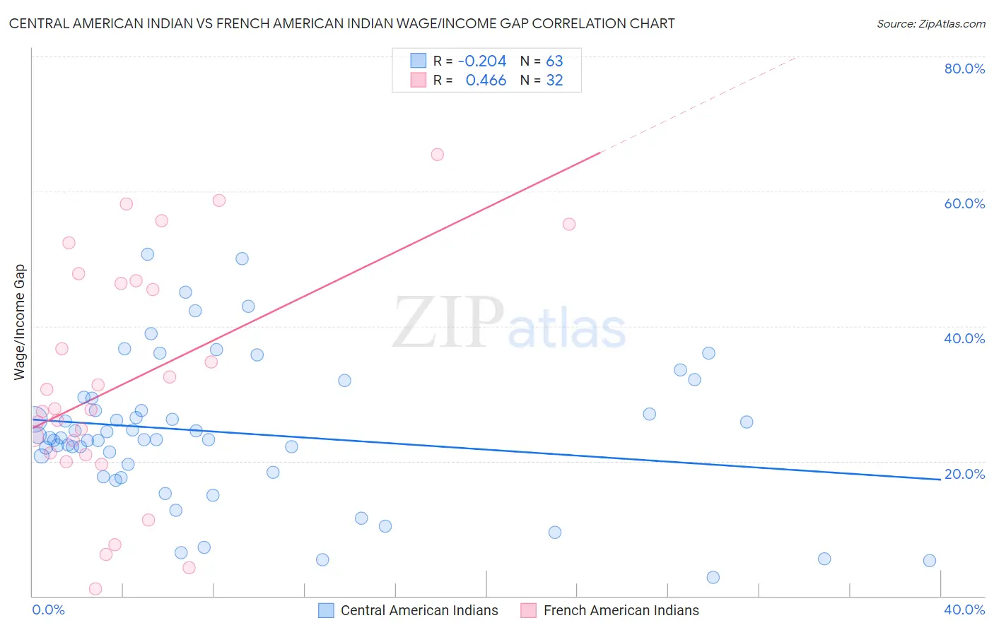 Central American Indian vs French American Indian Wage/Income Gap