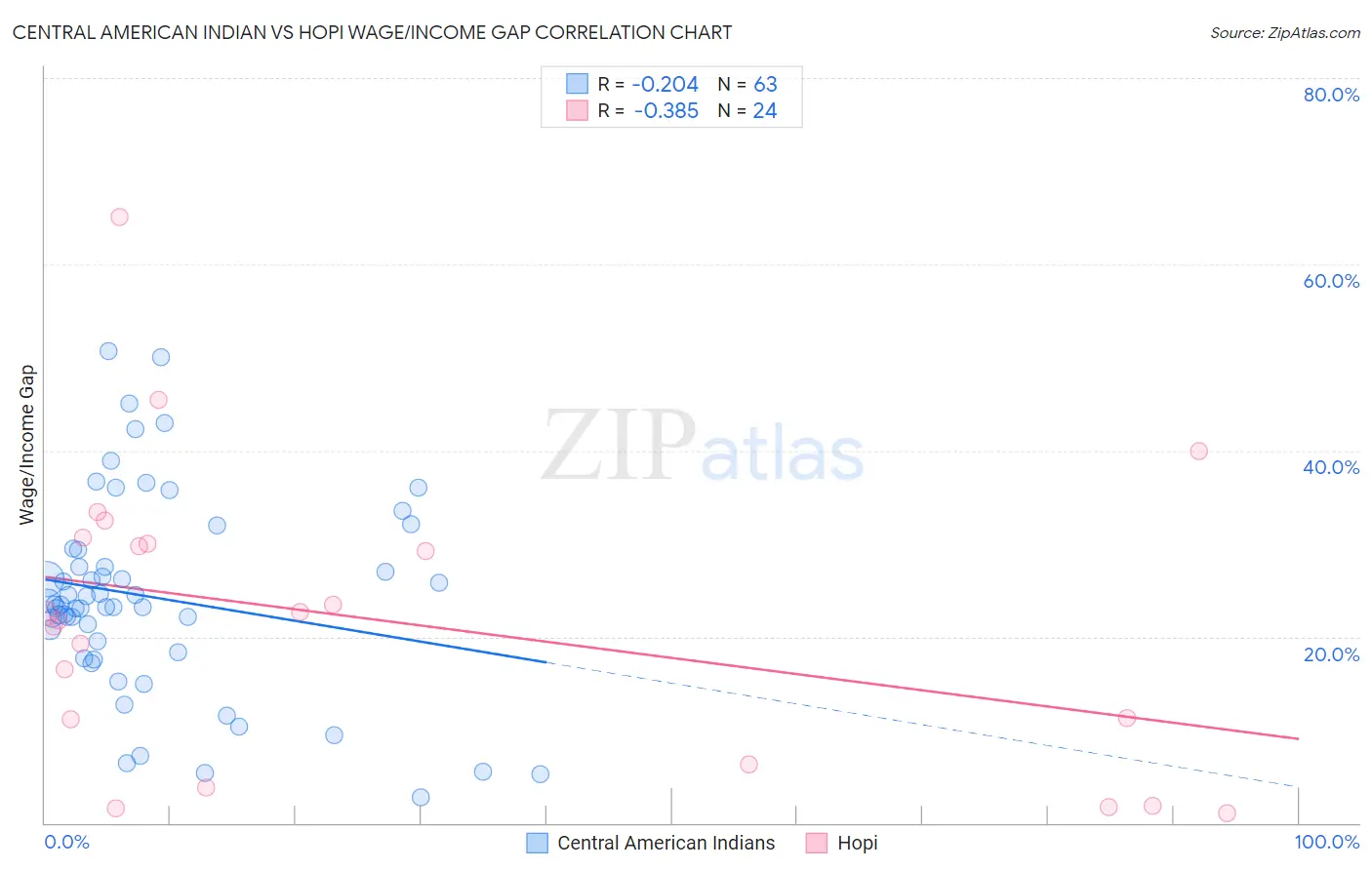 Central American Indian vs Hopi Wage/Income Gap