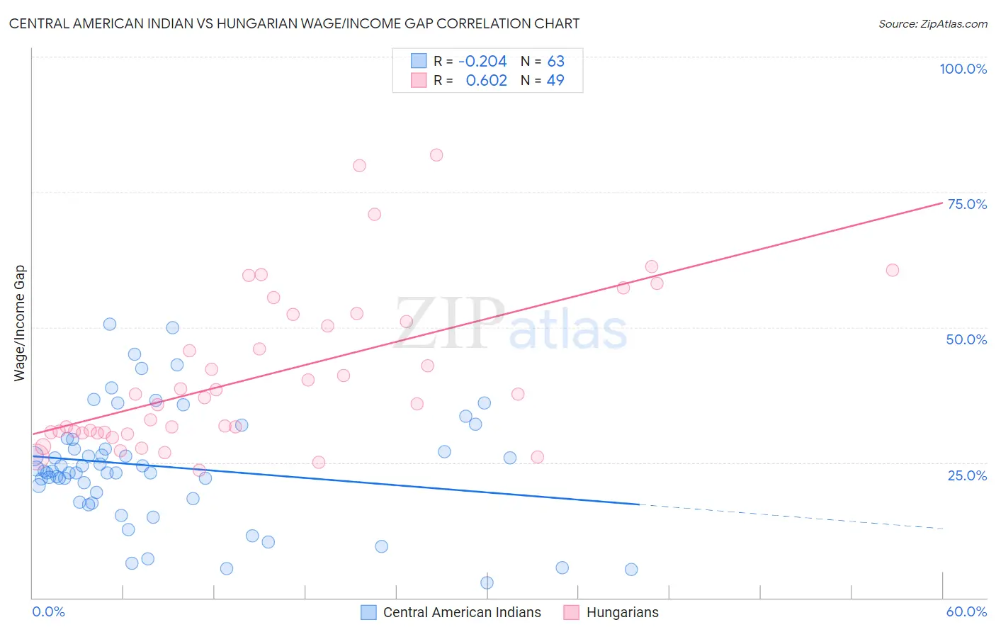 Central American Indian vs Hungarian Wage/Income Gap