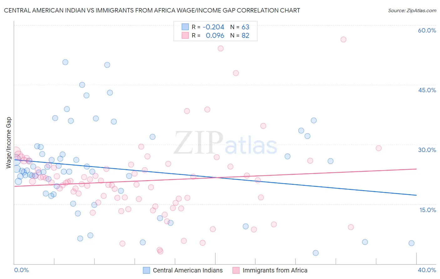 Central American Indian vs Immigrants from Africa Wage/Income Gap