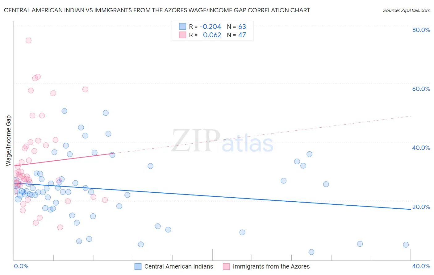 Central American Indian vs Immigrants from the Azores Wage/Income Gap