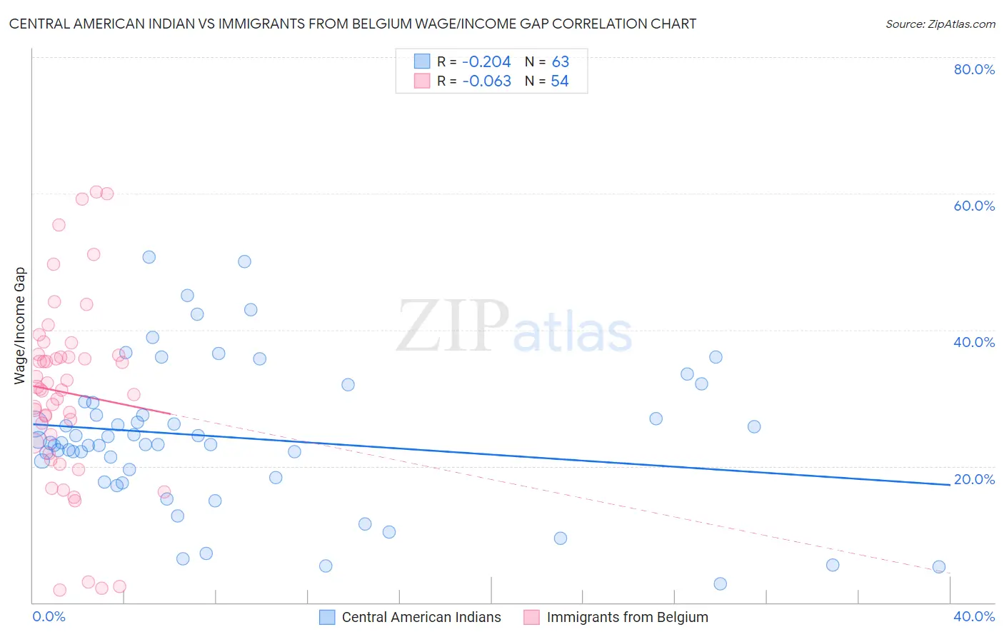 Central American Indian vs Immigrants from Belgium Wage/Income Gap