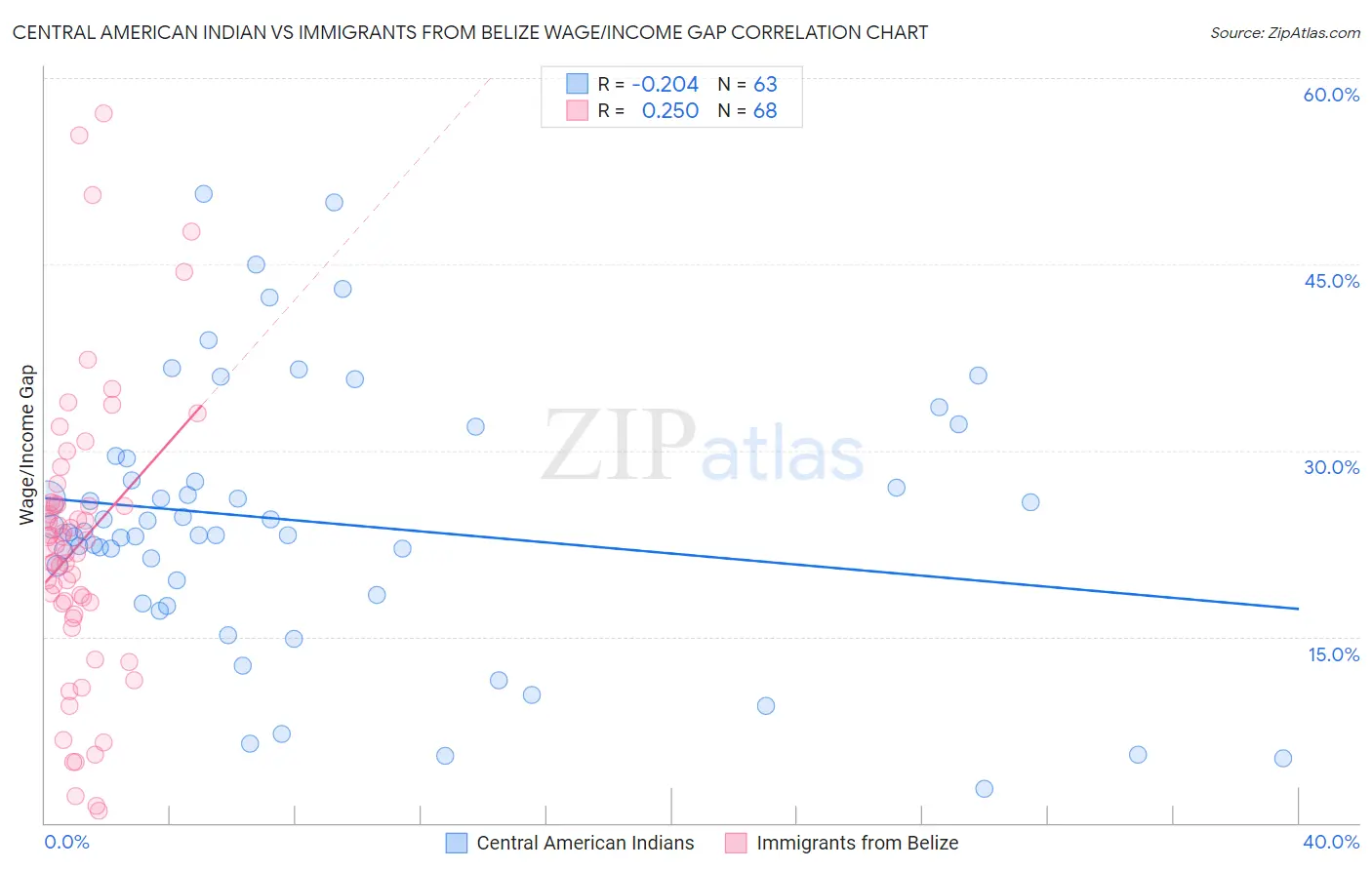 Central American Indian vs Immigrants from Belize Wage/Income Gap