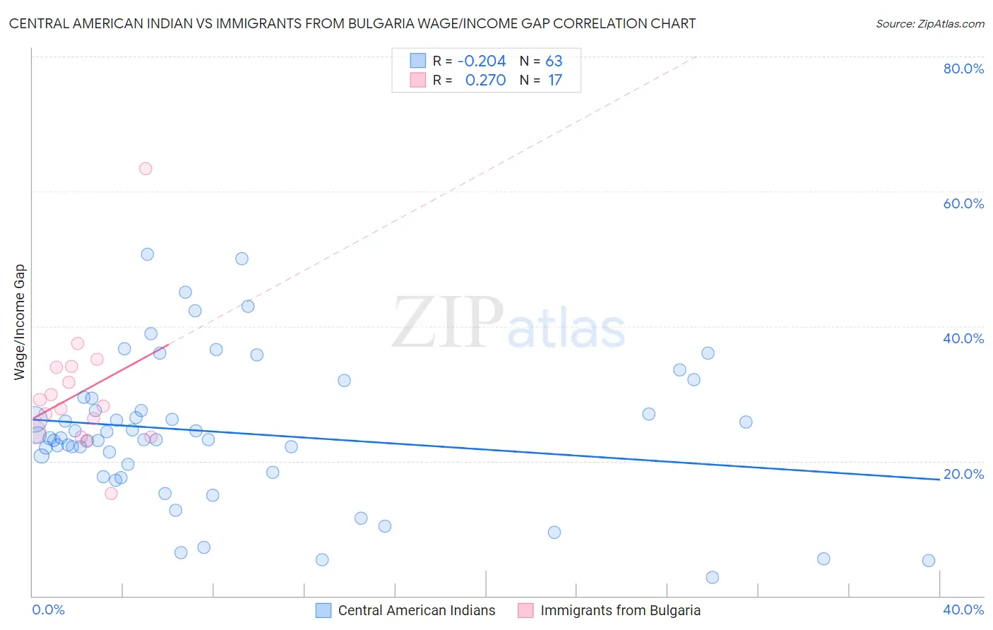 Central American Indian vs Immigrants from Bulgaria Wage/Income Gap