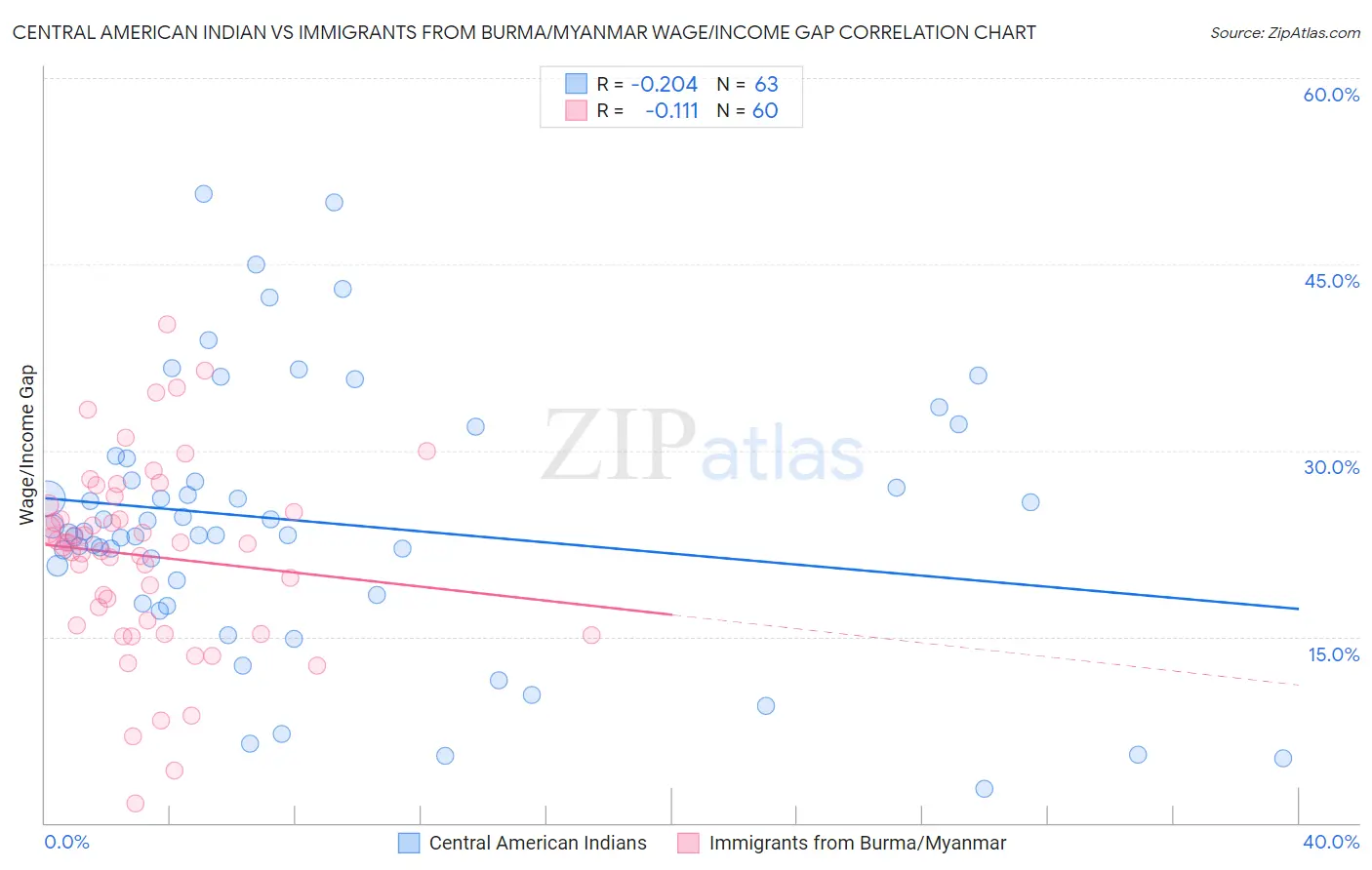 Central American Indian vs Immigrants from Burma/Myanmar Wage/Income Gap