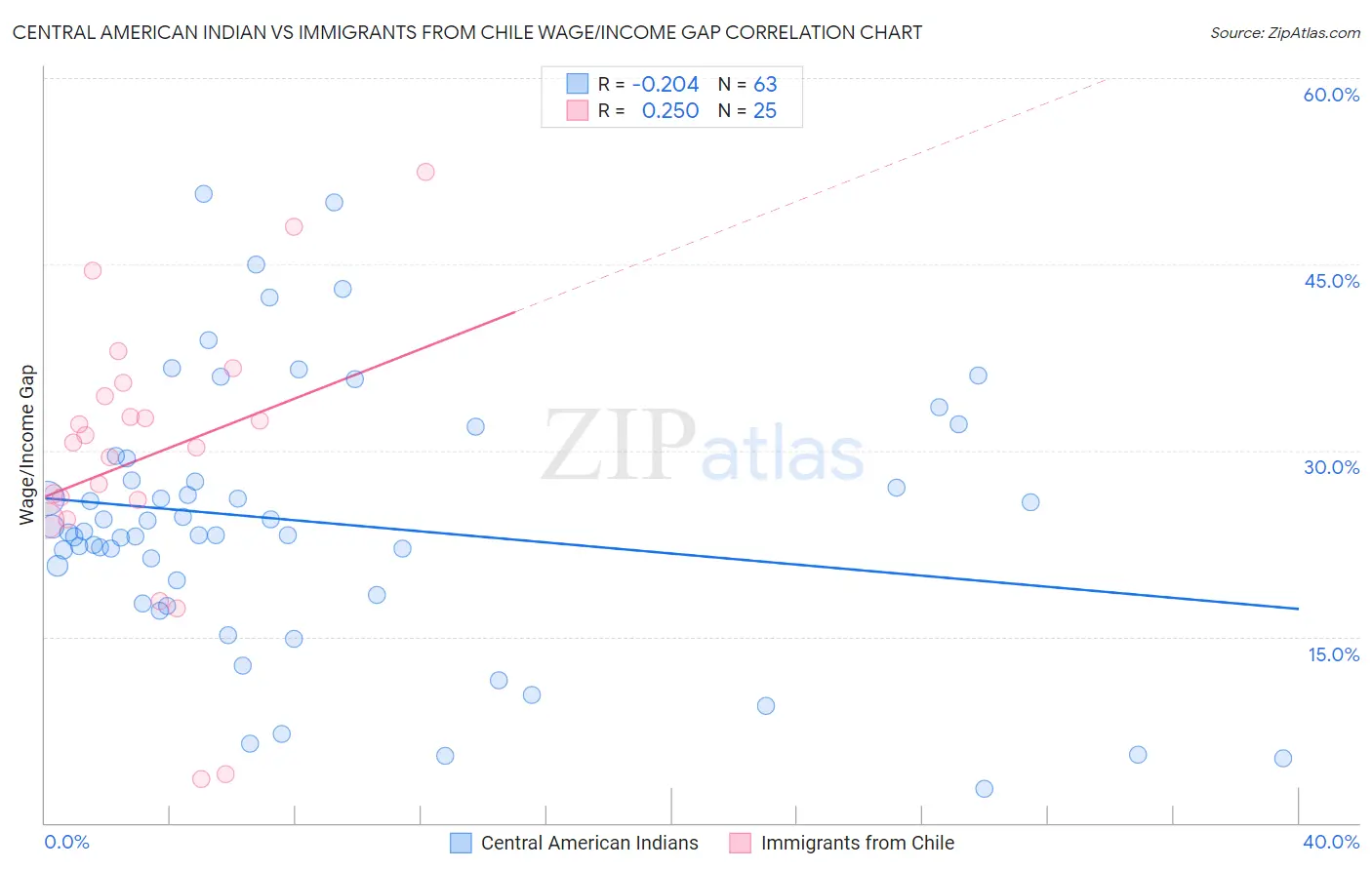 Central American Indian vs Immigrants from Chile Wage/Income Gap