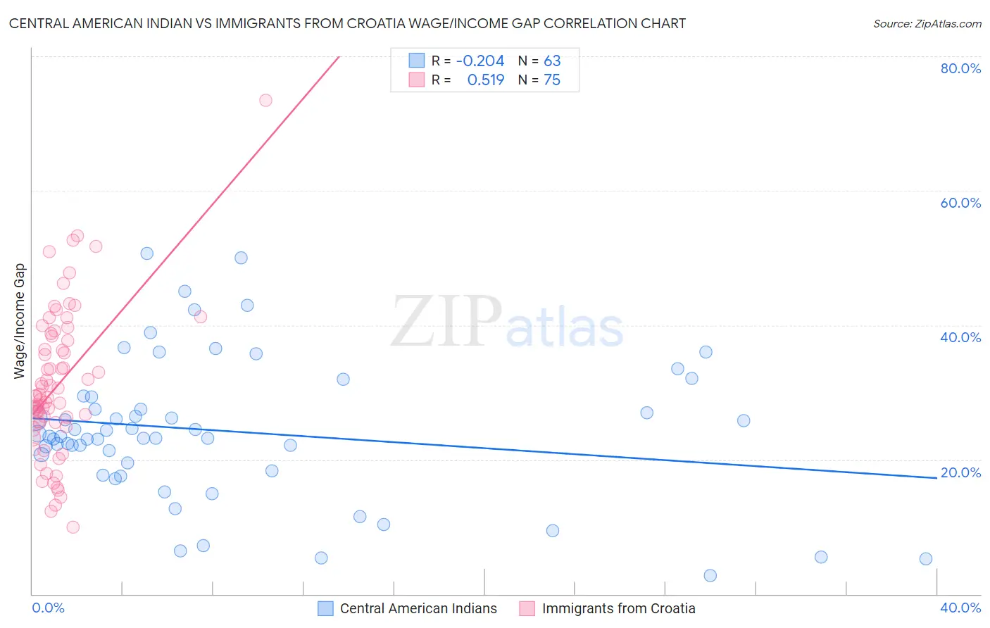Central American Indian vs Immigrants from Croatia Wage/Income Gap