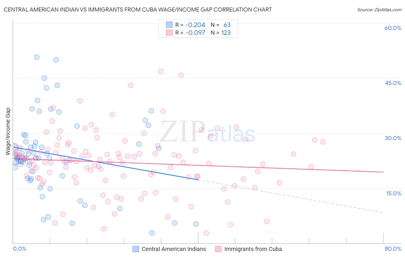 Central American Indian vs Immigrants from Cuba Wage/Income Gap