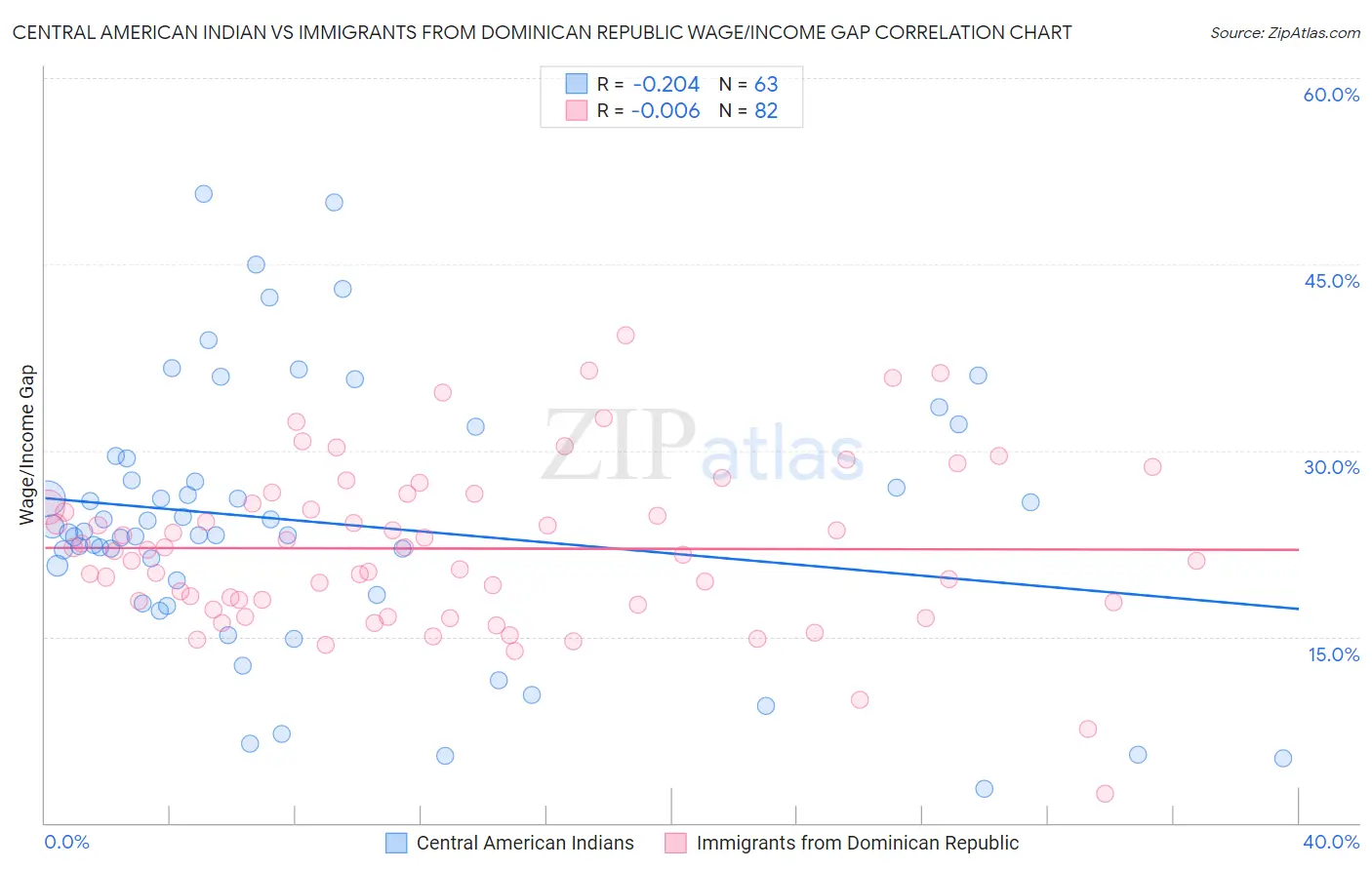 Central American Indian vs Immigrants from Dominican Republic Wage/Income Gap