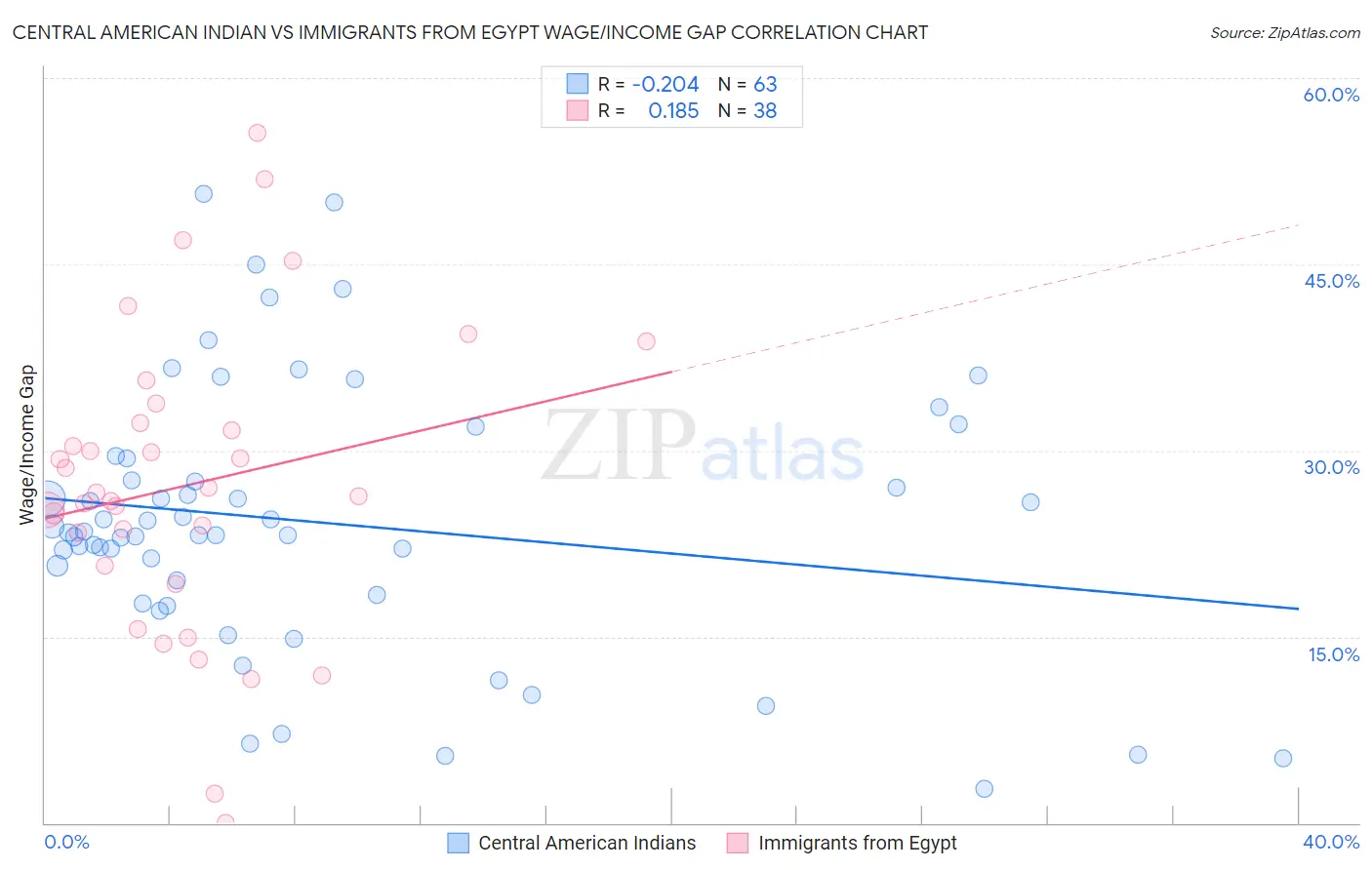 Central American Indian vs Immigrants from Egypt Wage/Income Gap