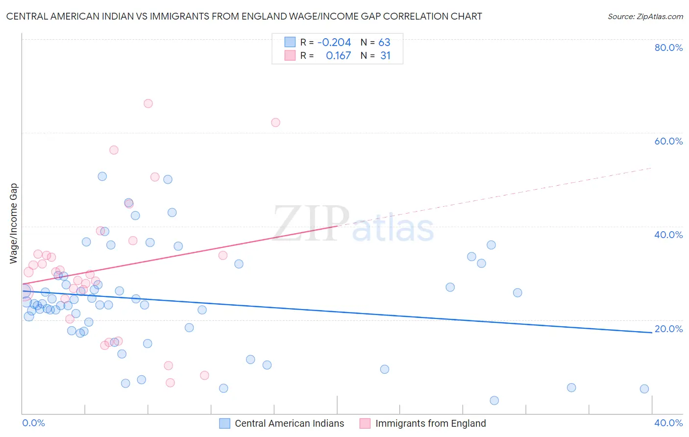 Central American Indian vs Immigrants from England Wage/Income Gap