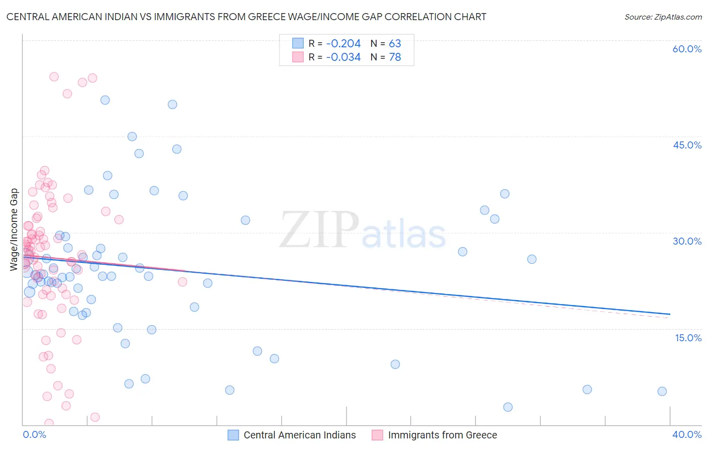 Central American Indian vs Immigrants from Greece Wage/Income Gap