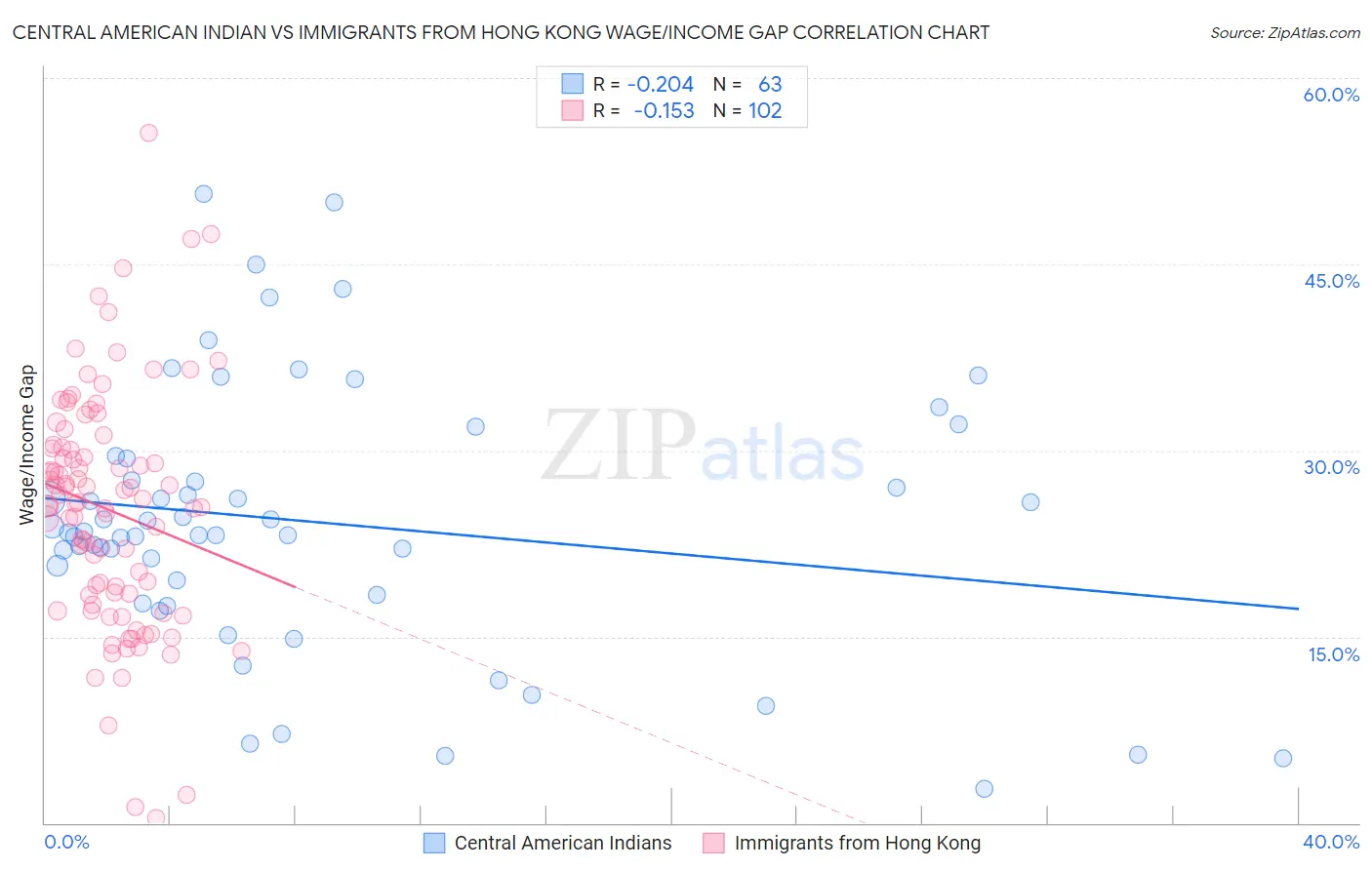 Central American Indian vs Immigrants from Hong Kong Wage/Income Gap