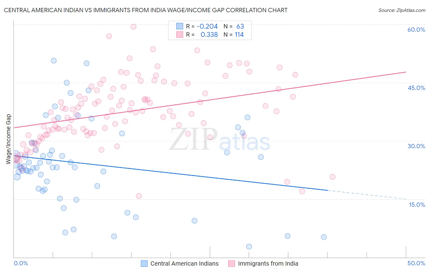 Central American Indian vs Immigrants from India Wage/Income Gap