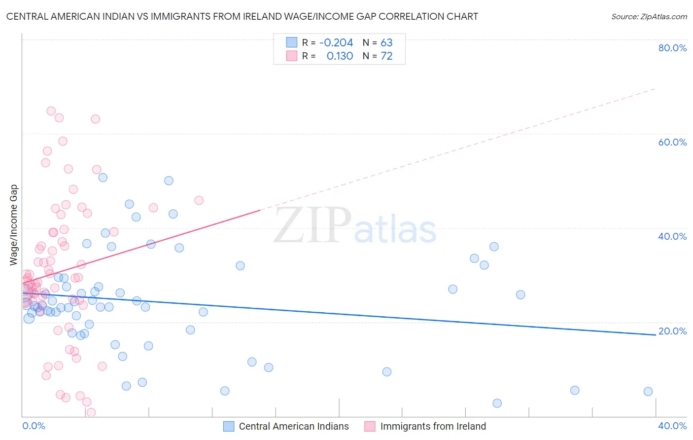 Central American Indian vs Immigrants from Ireland Wage/Income Gap